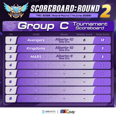 🔥 สรุปคะแนน The Ragnarok Championship 2026 ประจำวันที่ 14 มิถุนายน 🔥 