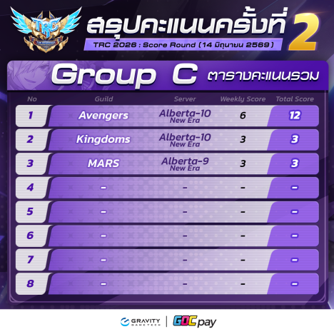 🔥 Summary of The Ragnarok Championship 2026 Scores as of June 14 🔥