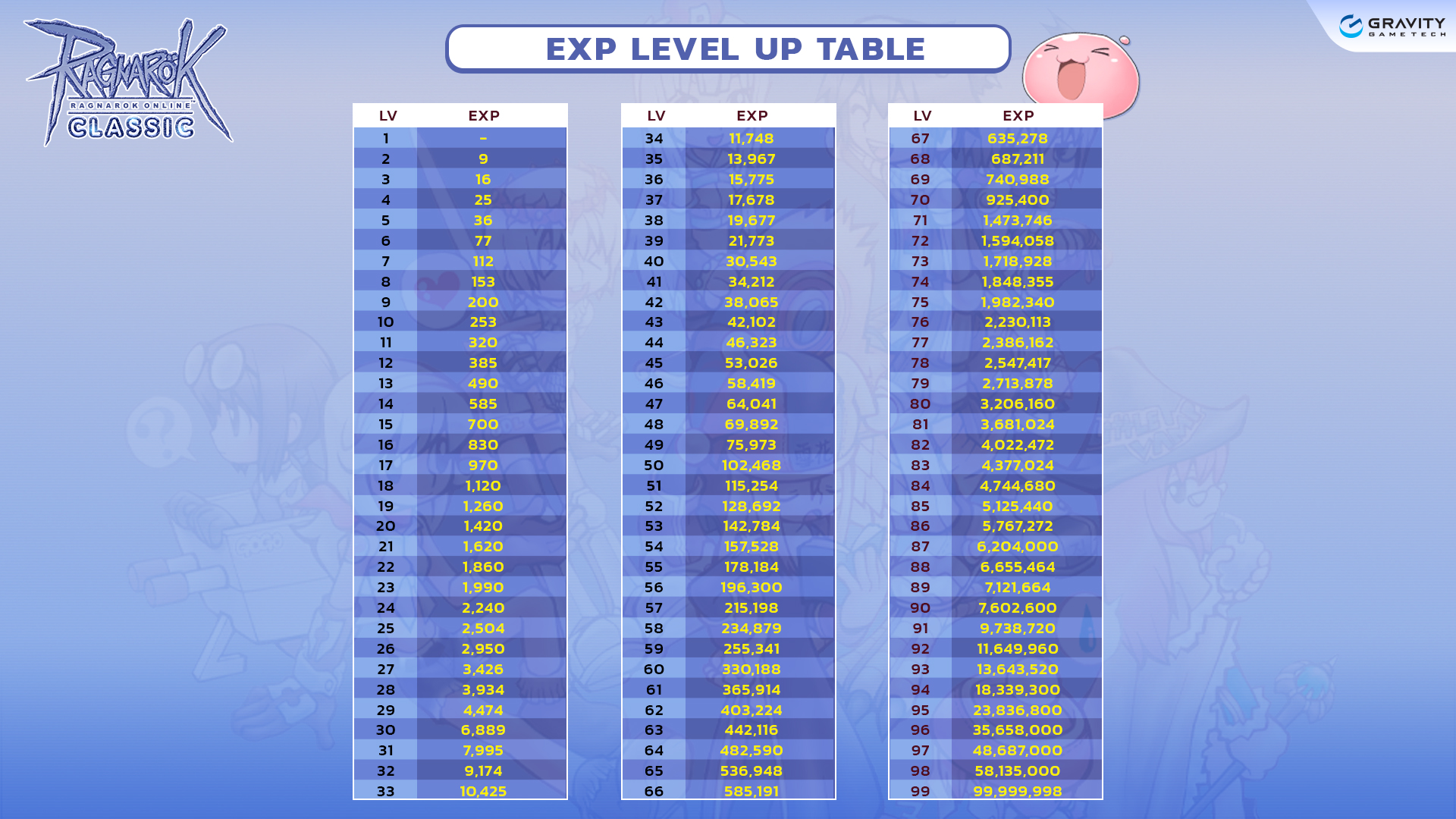 ข้อมูลเซิร์ฟเวอร์ Ragnarok Classic GGT