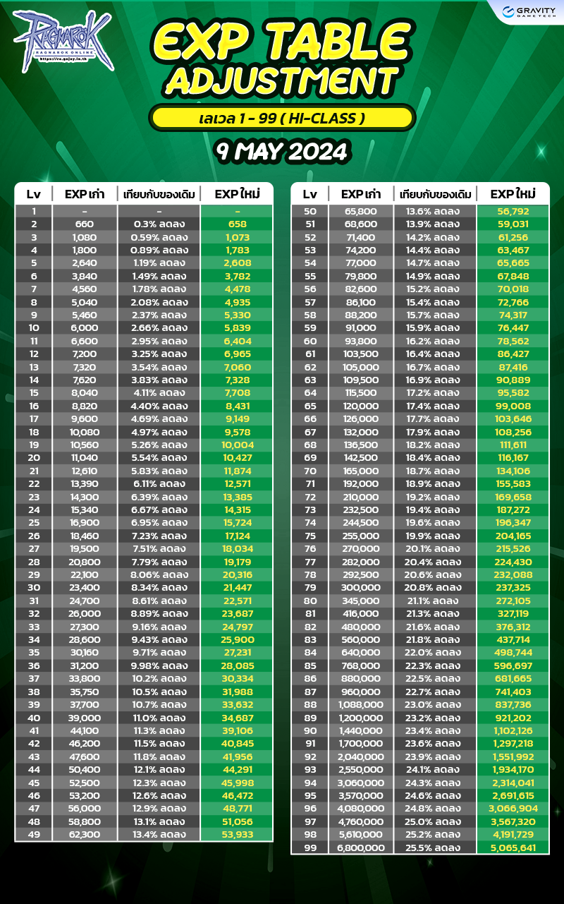 EXP Table Adjustment 9 May 2024 Ragnarok Online